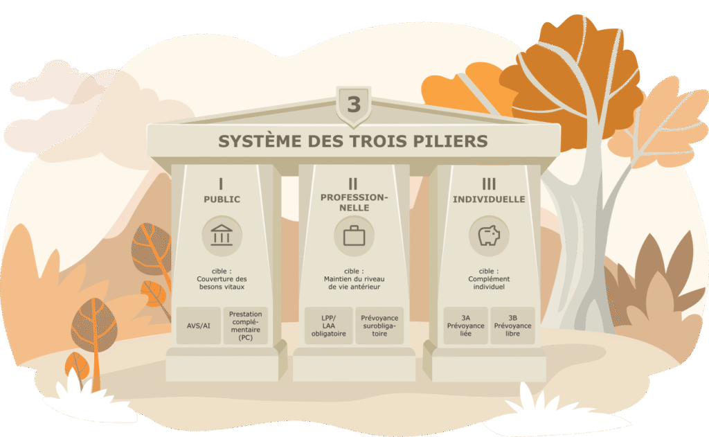 Le système des trois piliers expliqué par Help Frontaliers