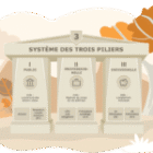 Les Trois Piliers du système de retraite en Suisse