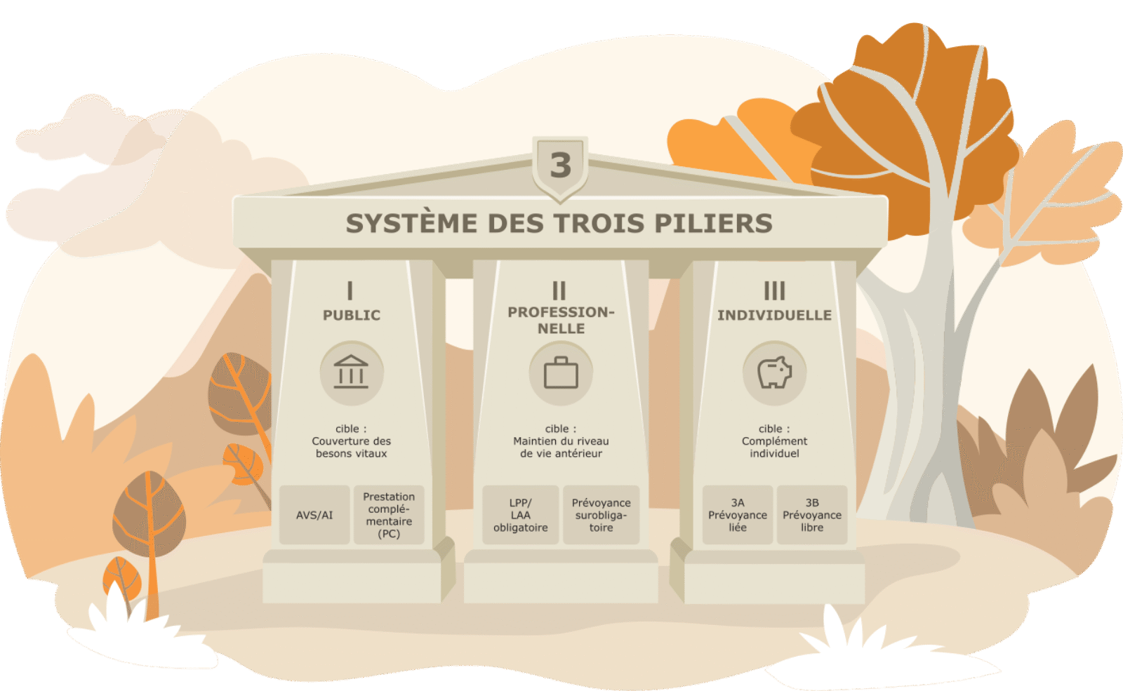 Le système des trois piliers expliqué par Help Frontaliers