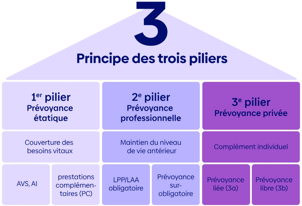 Schéma des trois piliers